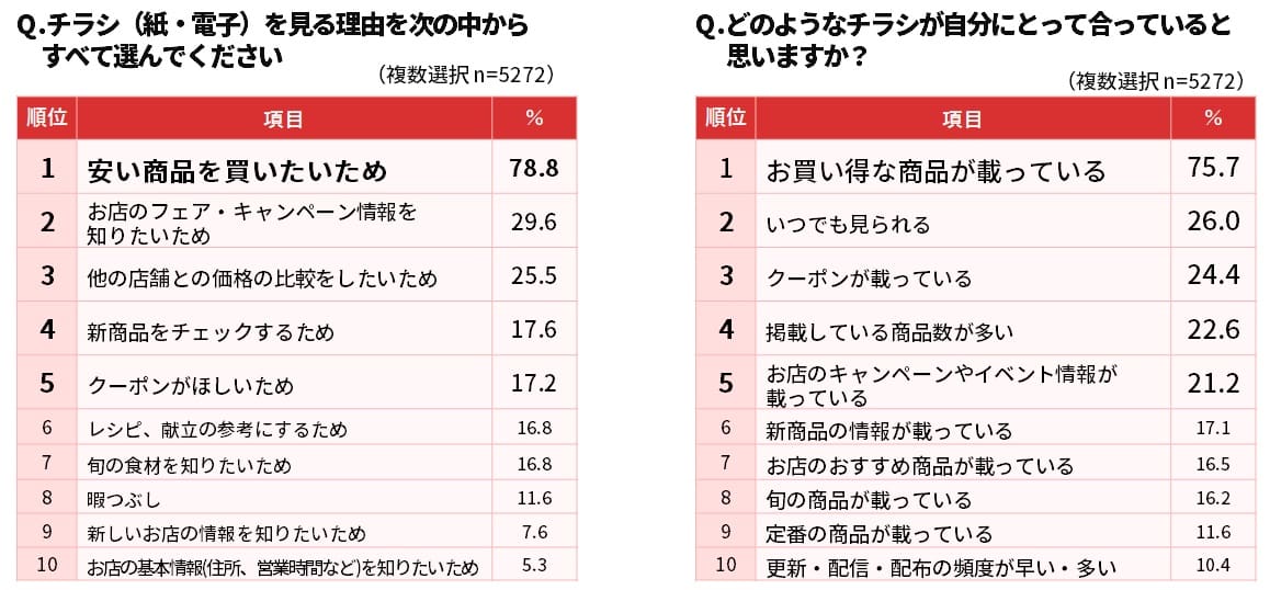 グラフ チラシを見る理由「安い商品を買いたい」 若年層は「暇つぶし」に見る