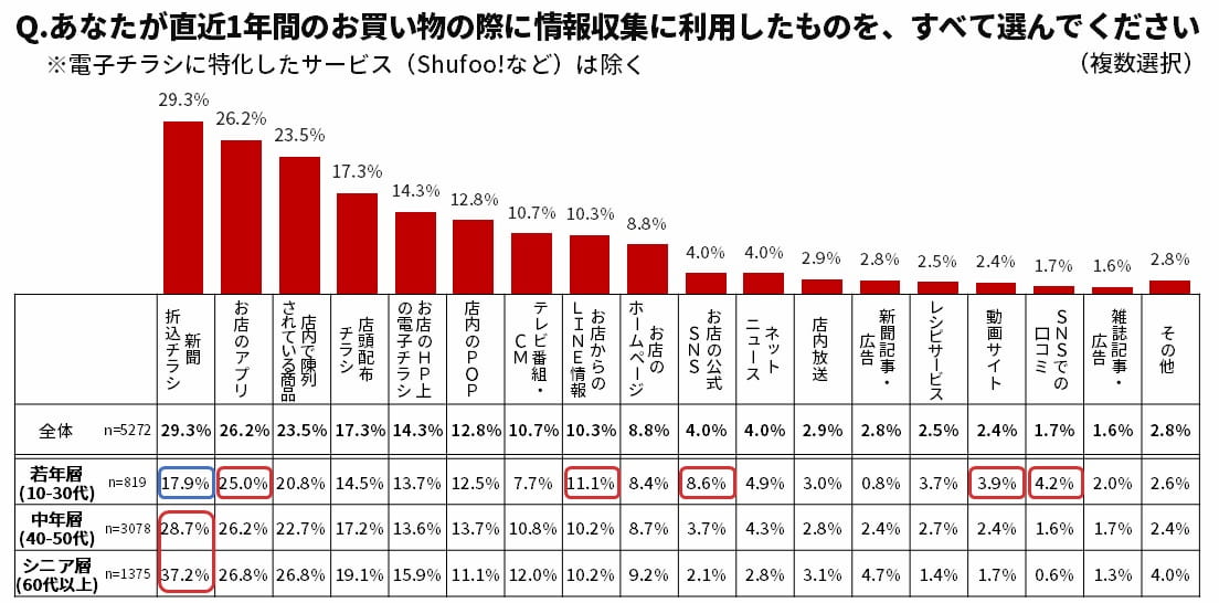 グラフ 新聞折込減る中、各世代ともお店アプリで確認　若年層は店舗のSNS