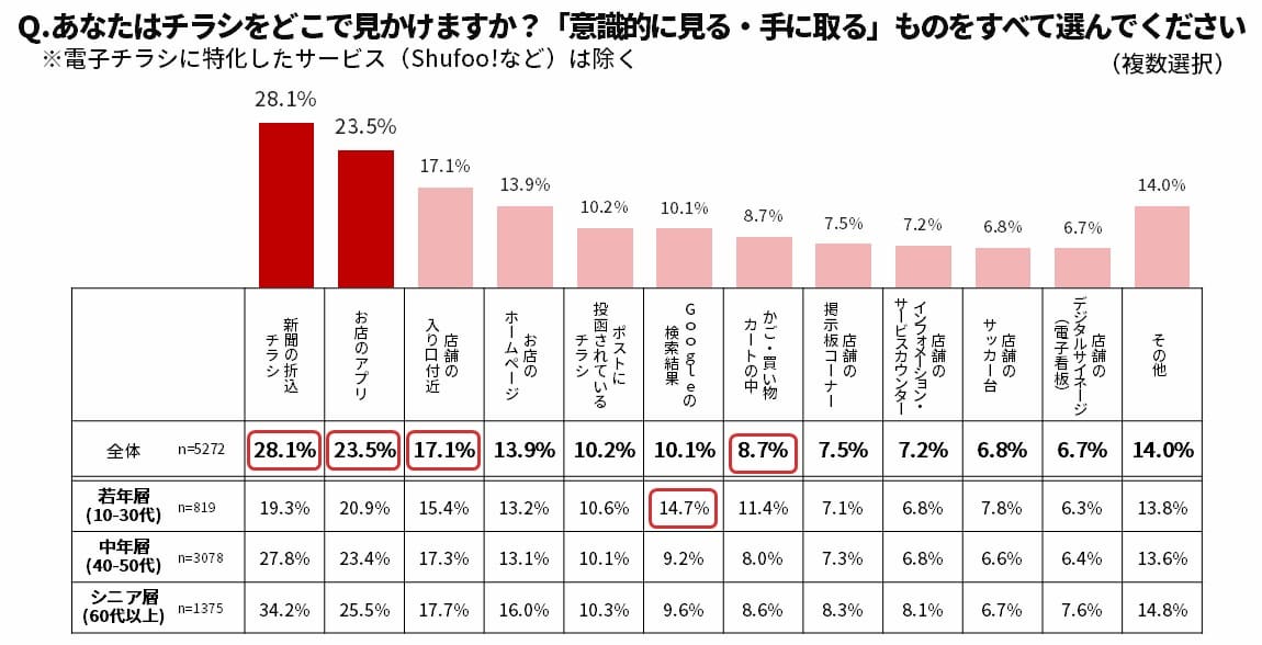 グラフ 意識的に見るチラシ、折込チラシ以外の手段が広がる