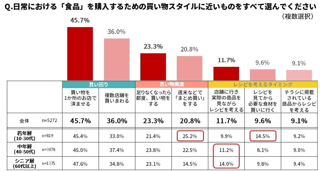 グラフ レシピを見て買い物に行く若年層　店舗で商品を見てレシピを考えるシニア層