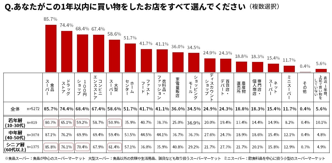 グラフ 直近1年間で買い物をしたお店「食品スーパー」「ドラッグストア」「100円ショップ」